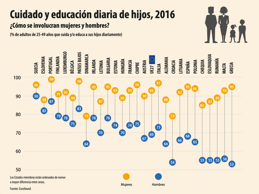 Gráfico del Instituto Nacional de Estadística (INE). Extraído de: https://www.ine.es/prodyser/myhue20/bloc-3d.html?lang=es#:~:text=En%20todos%20los%20Estados%20miembros,la%20media%20de%20la%20UE. 